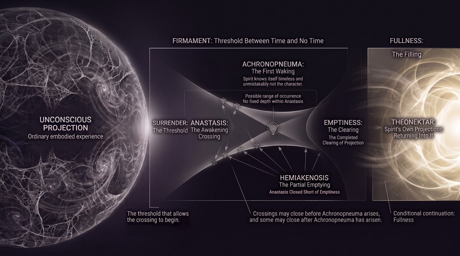 The Awakening Crossing, intricate purple projection sphere, awakening crossing and luminous Fullness